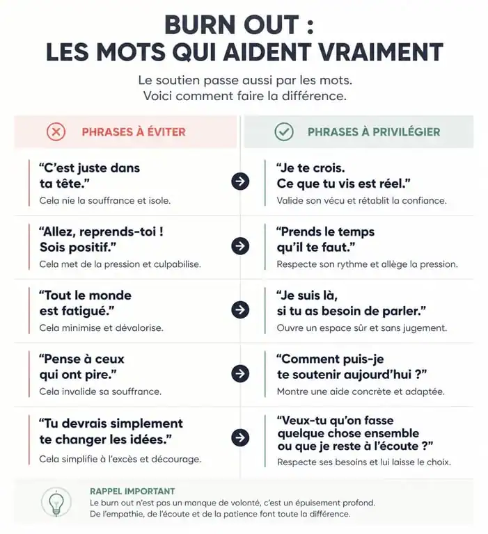 Infographie sur comment aider une personne en burn out : phrases à éviter et phrases à privilégier pour un soutien bienveillant.