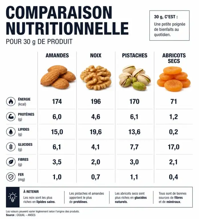 Infographie comparative des apports nutritionnels et calories pour une portion de 30g de fruits secs et oléagineux dans le cadre d'un régime