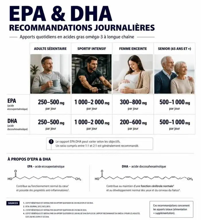 Infographie des recommandations journalières en oméga 3 EPA et DHA selon le profil utilisateur
