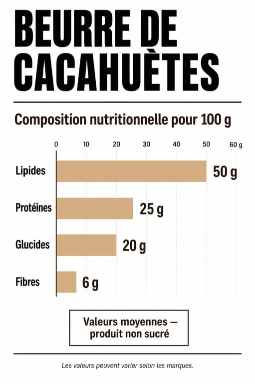 Infographie sur la valeur nutritionnelle du beurre de cacahuètes